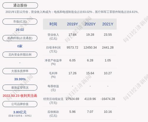 通达股份：截至2022年3月31日，公司尚未开始回购股份