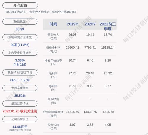 开润股份：范劲松累计质押股数为4247万股