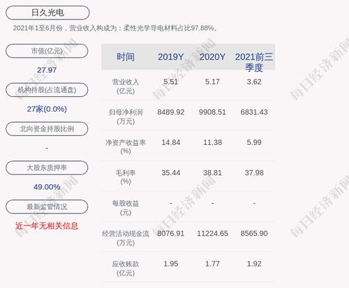 日久光电：累计回购约698万股，占比2.48%