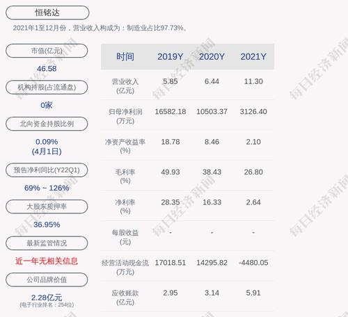 恒铭达：累计回购36万股，占比0.16%