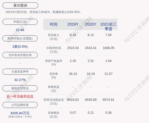 泰尔股份：公司及公司下属子公司获得政府补助共计约662万元