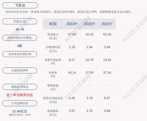 飞亚达：截至2022年3月31日累计回购约615万股，占比1.44%