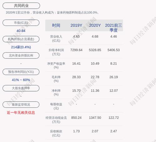 共同药业：发行可转债申请获深交所受理