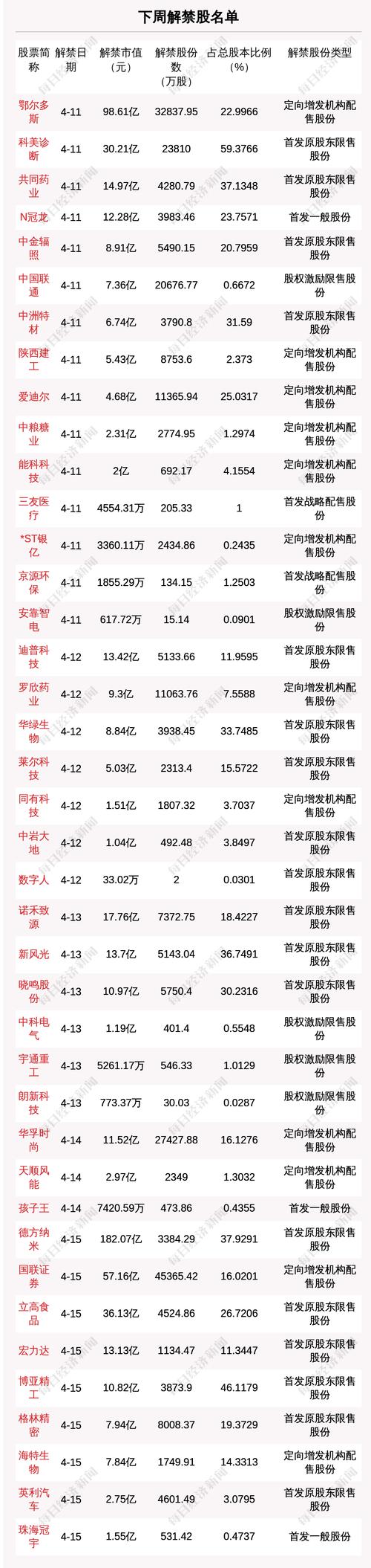 下周26.87亿股限售股解禁，解禁市值达612.53亿元（附名单）