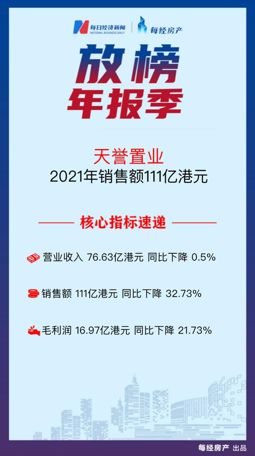 房产·年报速读| 天誉置业：2021年亏损2.84亿港元