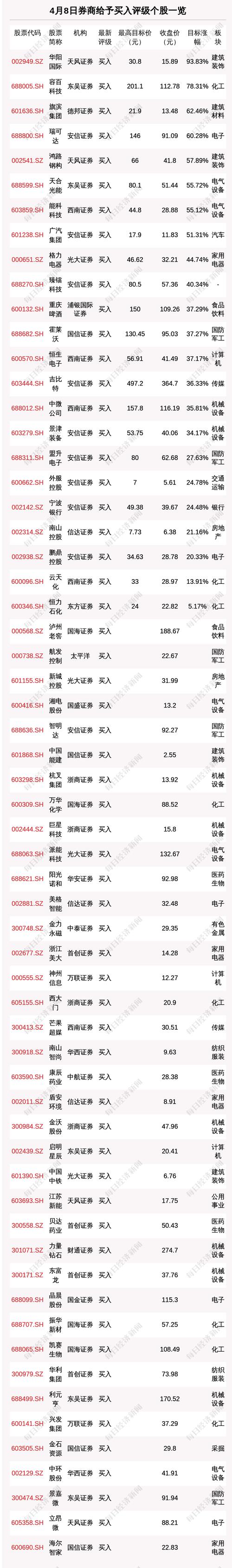 4月8日91只个股获券商关注，华阳国际目标涨幅达93.83%