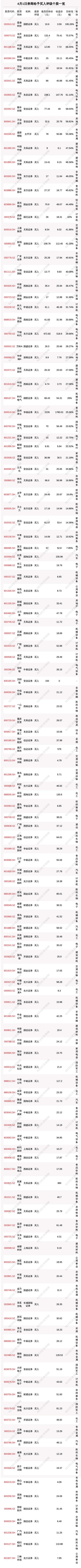 4月1日160只个股获券商关注，爱康科技目标涨幅达195.26%