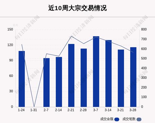 揭秘本周大宗交易：565笔大宗交易成交115.95亿元，机构席位扫货这8只个股（附名单）