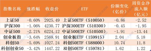 越跌越买！基民进场豪赌反弹，科创板、半导体芯片被抄底资金疯抢，ETF份额更是突破210亿创出历史新高！