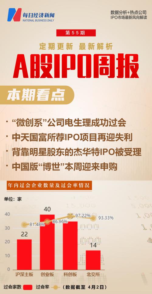 每经IPO周报第55期 | 上周过会率创7周来最高，注册制新股延续高破发率，证监会拟完善赴境外IPO规则