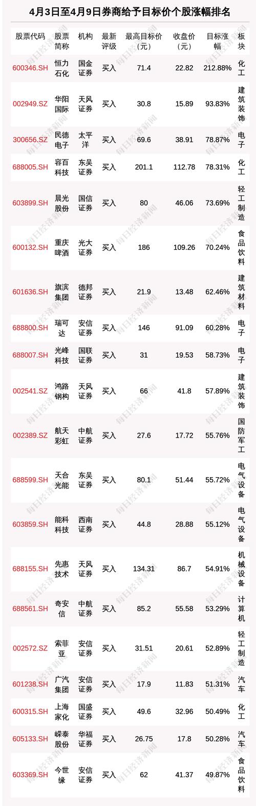 券商评级一周速览：295只个股获券商关注，华阳国际目标涨幅达93.8%