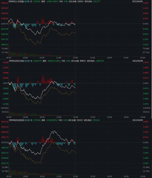 三大股指“V”型反转，沪指微跌0.06%