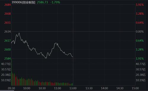 创业板指跌1.79%，两市逾4000股飘绿