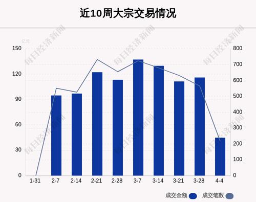 揭秘本周大宗交易：217笔大宗交易成交44.8亿元，机构席位扫货这8只个股（附名单）