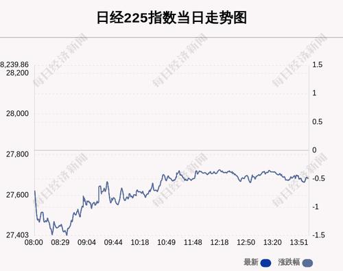 4月1日日经225指数收盘下跌0.5%