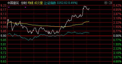 中国建筑创近4年新高！基建ETF大涨4%