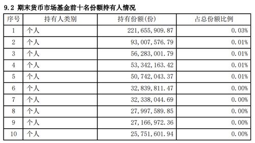 持有余额宝超1亿元的牛人仅剩1位！全市场还有6位基金牛散持基超2亿元