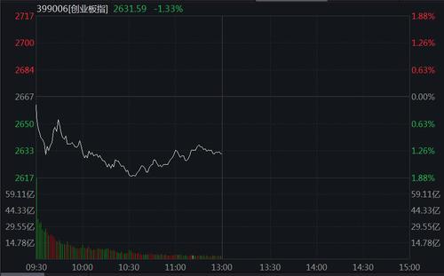 创业板指低开低走跌1.33% 教育、地产股逆市上扬