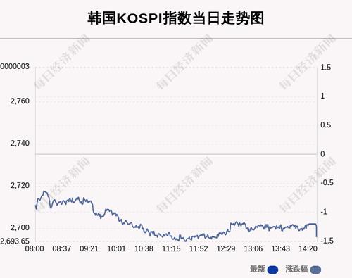 4月7日韩国KOSPI指数收盘下跌1.43%