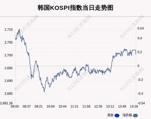 4月8日韩国KOSPI指数收盘上涨0.17%
