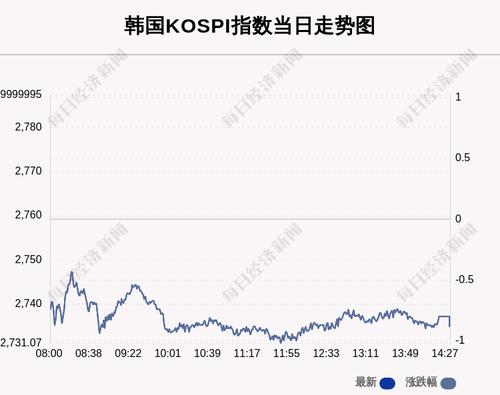 4月6日韩国KOSPI指数收盘下跌0.88%