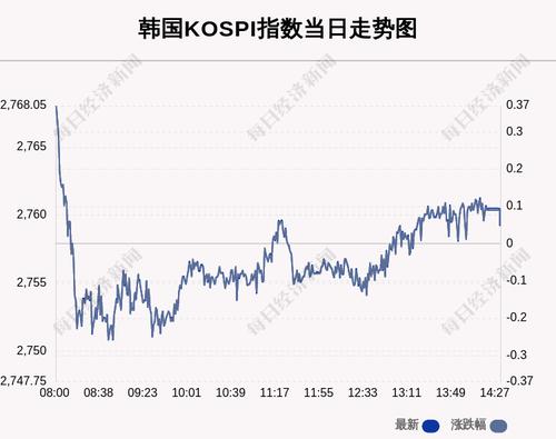 4月5日韩国KOSPI指数收盘上涨0.05%