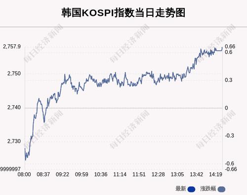 4月4日韩国KOSPI指数收盘上涨0.66%
