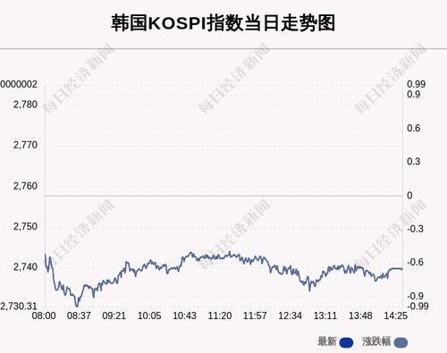 4月1日韩国KOSPI指数收盘下跌0.65%