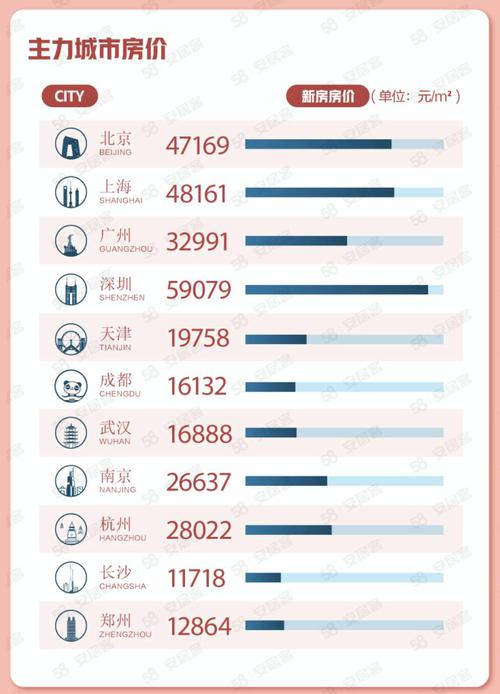 报告：3月二手房新增挂牌房源量环比涨64%