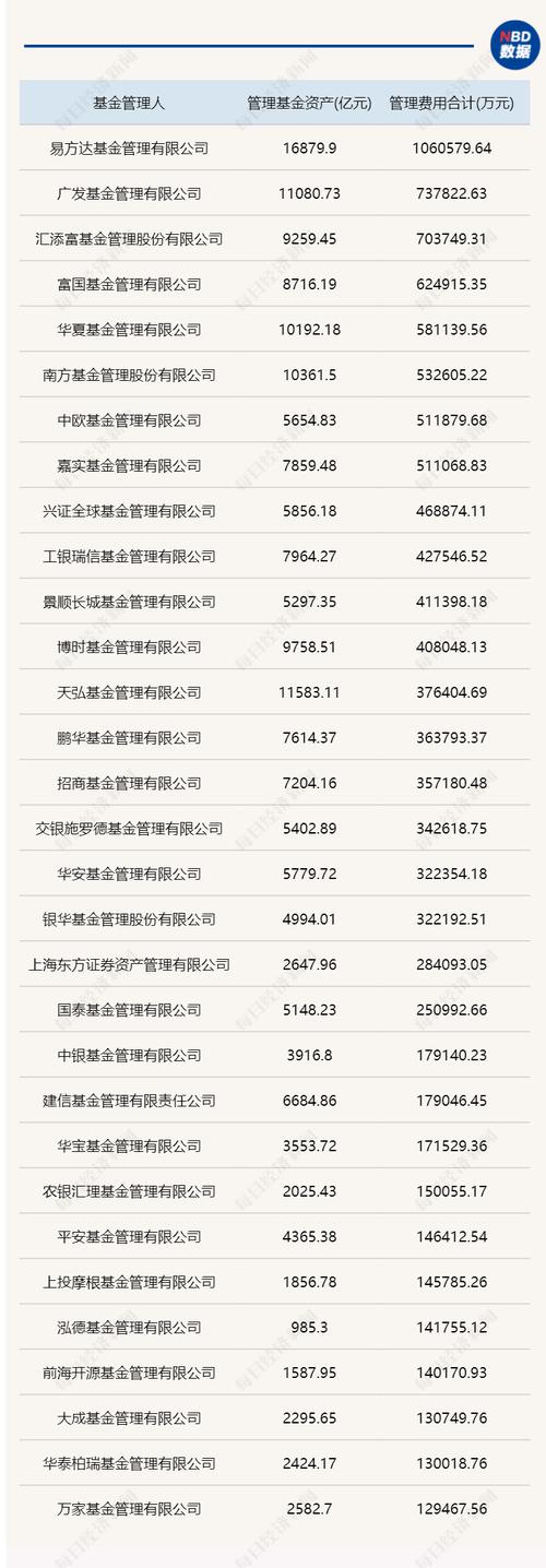 2021年基金管理费超1400亿元！31家公司管理费收入超10亿元，银行包揽托管费用前20强
