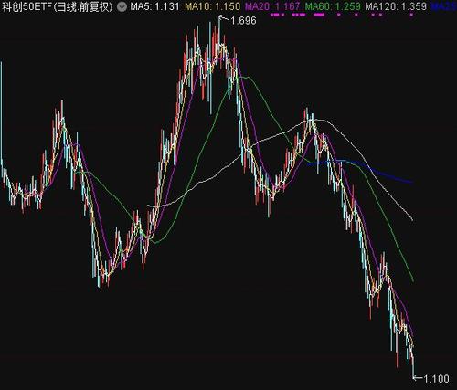 傻眼了！8只科创50ETF齐创历史新低