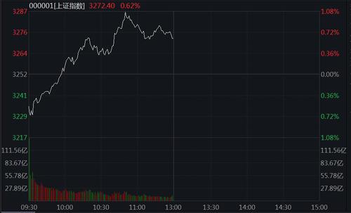 A股低开高走沪指涨0.62% 金融股积极做多