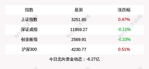 4月8日上证指数收盘上涨0.47%，创业板指下跌0.33%，北上资金当日净流出6.27亿元