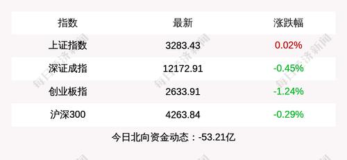 4月6日上证指数收盘上涨0.02%，创业板指下跌1.24%，北上资金当日净流出53.21亿元