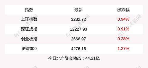 4月1日上证指数收盘上涨0.94%，创业板指上涨0.28%，北上资金当日净流入44.21亿元