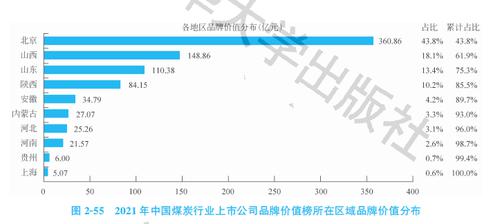 2021中国煤炭行业上市公司品牌价值榜：持续集中