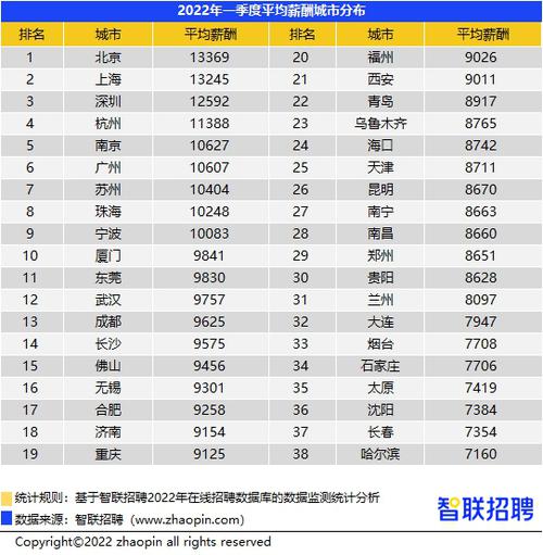 一季度全国平均月薪过万，互联网行业工资下降