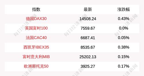 4月4日德国DAX30指数开盘上涨0.43%，英国富时100指数平开