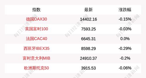 4月6日德国DAX30指数开盘下跌0.15%，英国富时100指数下跌0.03%