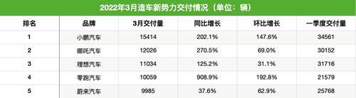 3月新势力交付量排名再生变：小鹏重回榜首，零跑首次迈过万辆关口