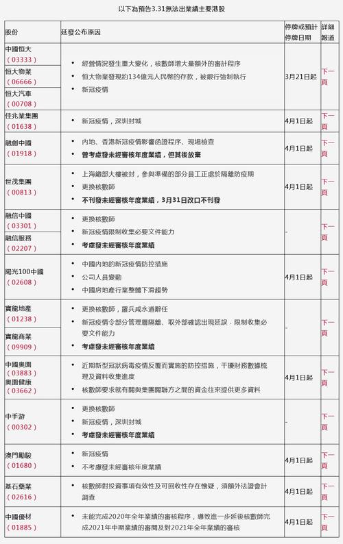 港交所：32家公司未能于限期前刊发业绩被停牌