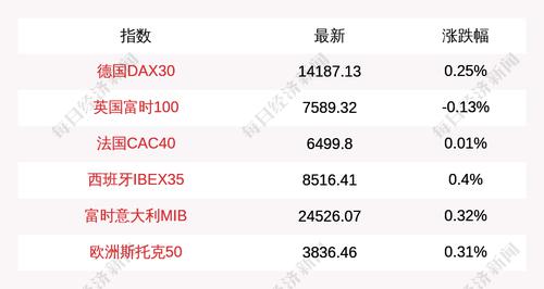 4月7日德国DAX30指数开盘上涨0.25%，英国富时100指数下跌0.13%