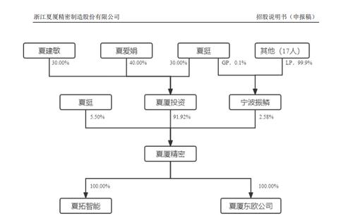 齿轮生产商夏厦精密冲刺IPO 原材料价格上涨会否影响公司业绩增长？