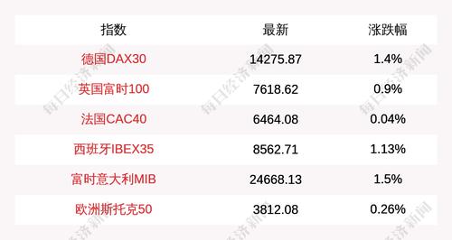 4月8日德国DAX30指数开盘上涨1.4%，英国富时100指数上涨0.9%