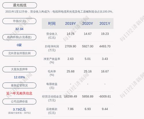 通光线缆：“通光转债”第一季度转股627股