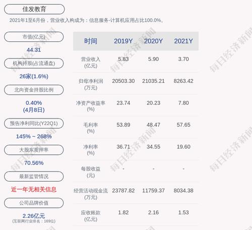 佳发教育：2021年度净利润约8263万元，同比下降60.72%