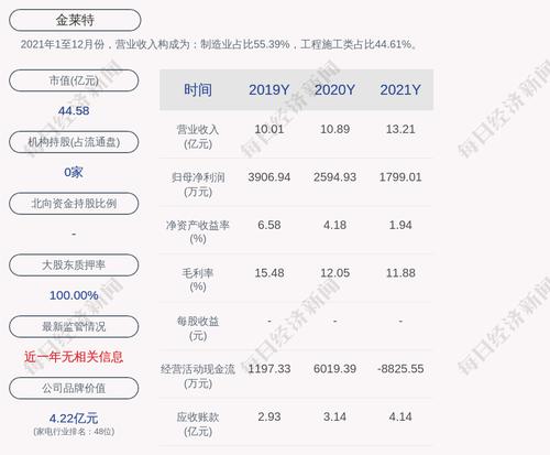 金莱特：约283.22万股限售股4月8日解禁，占比0.892%