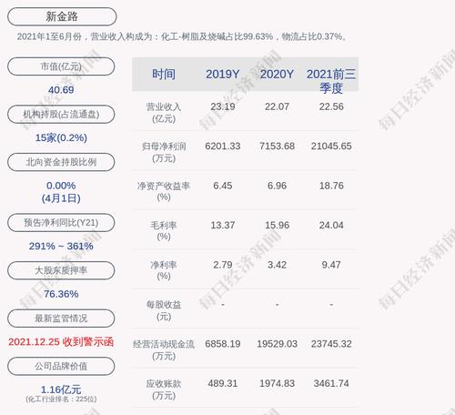 交易异动！新金路：近3个交易日下跌18.24%，无未披露的重大事项