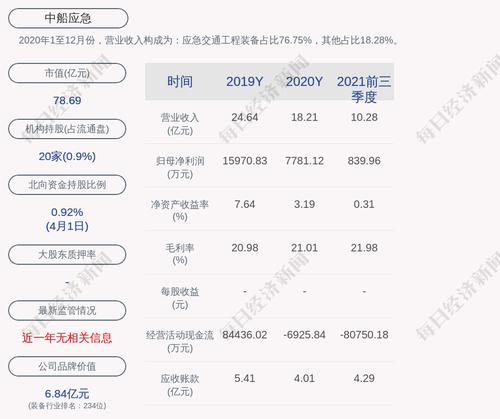 中船应急：“应急转债”第一季度转股9658股