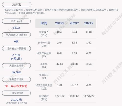 交易异动！渝开发：无未披露的重大事项